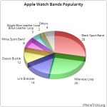 apple watch bands popularity