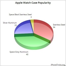 apple watch case popularity