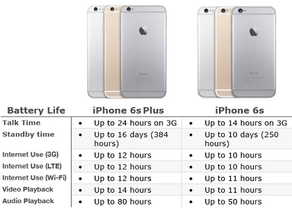 iPhone 6S or iPhone 6S Pros and Cons!