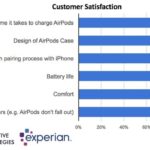 airpods customer satisfaction detailed survey