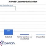 airpods customer satisfaction poll