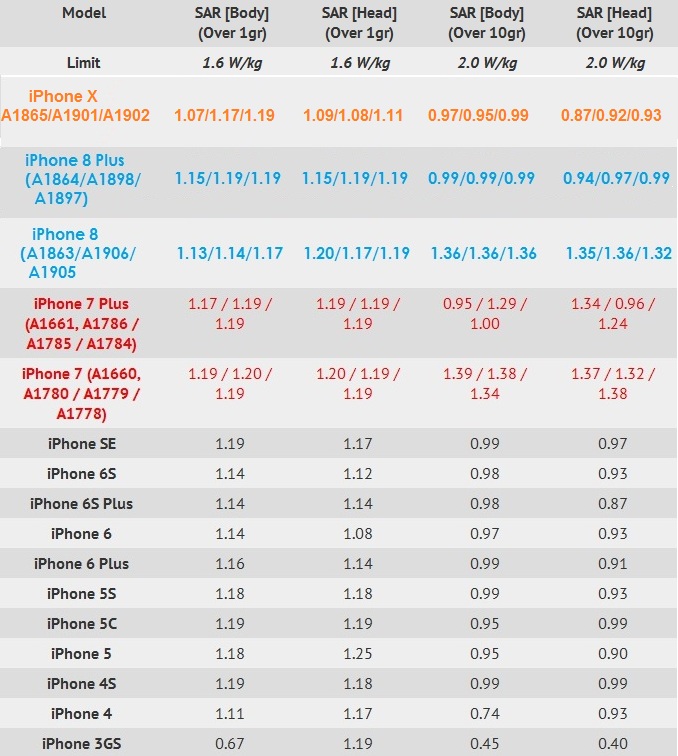 Iphone X Sar Values Are Lower Than Those Of Its Predecessors