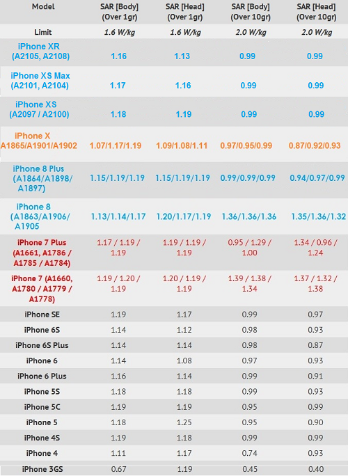 Iphone Xs Xs Max And Iphone Xr Sar Values