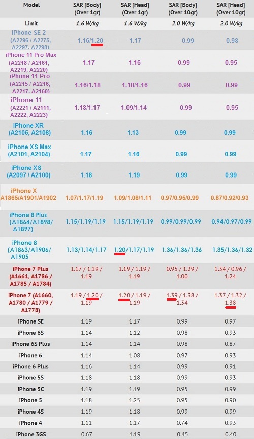 Iphone Radiation Levels Sar Values Of All Iphones
